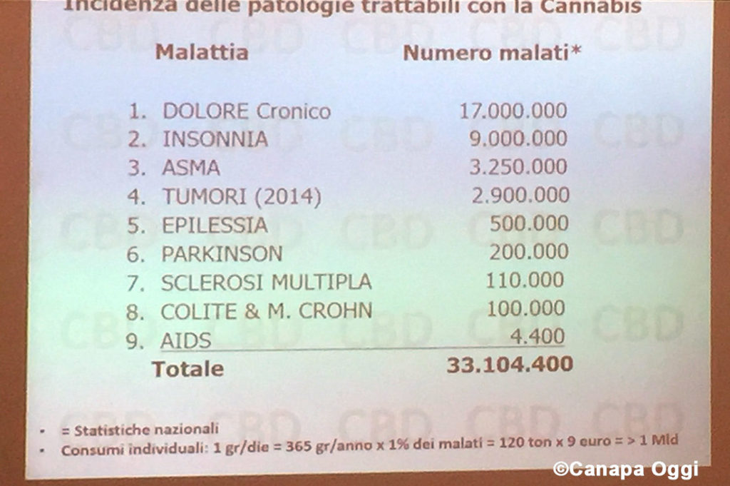 Confagricoltura e Canapa malati potenzialmente trattabili in Italia